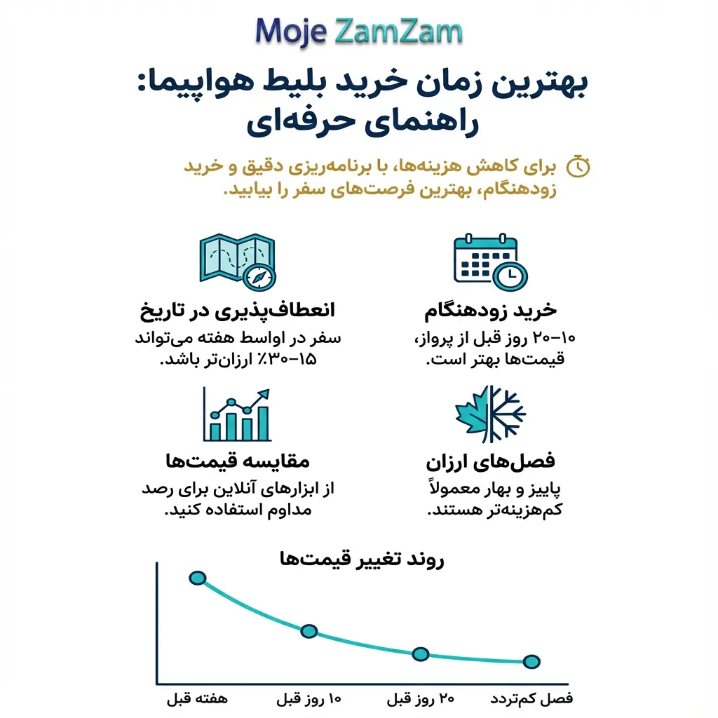 بهترین زمان خرید بلیط هواپیما