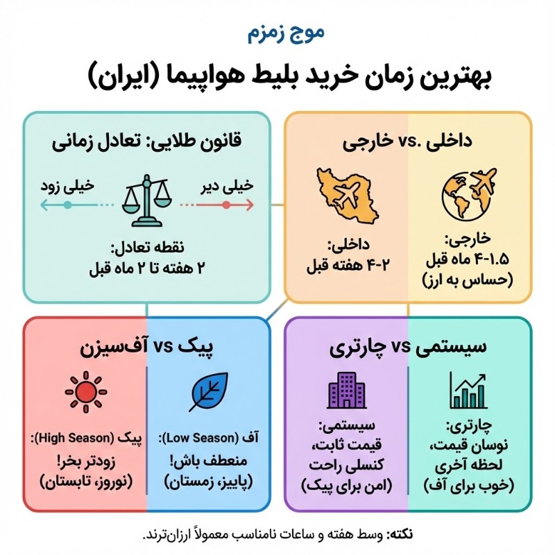 بهترین زمان خرید بلیط هواپیما در ایران